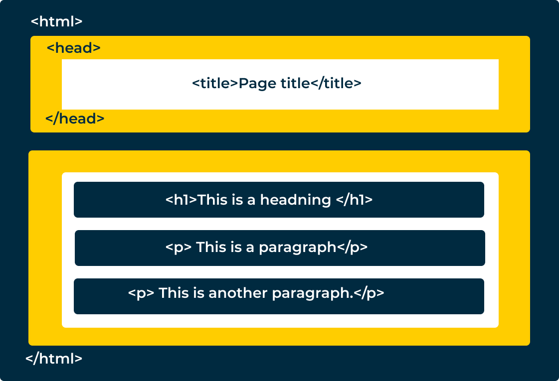 How Using Semantic HTML Will Make Your Website More Accessible — Blue ...